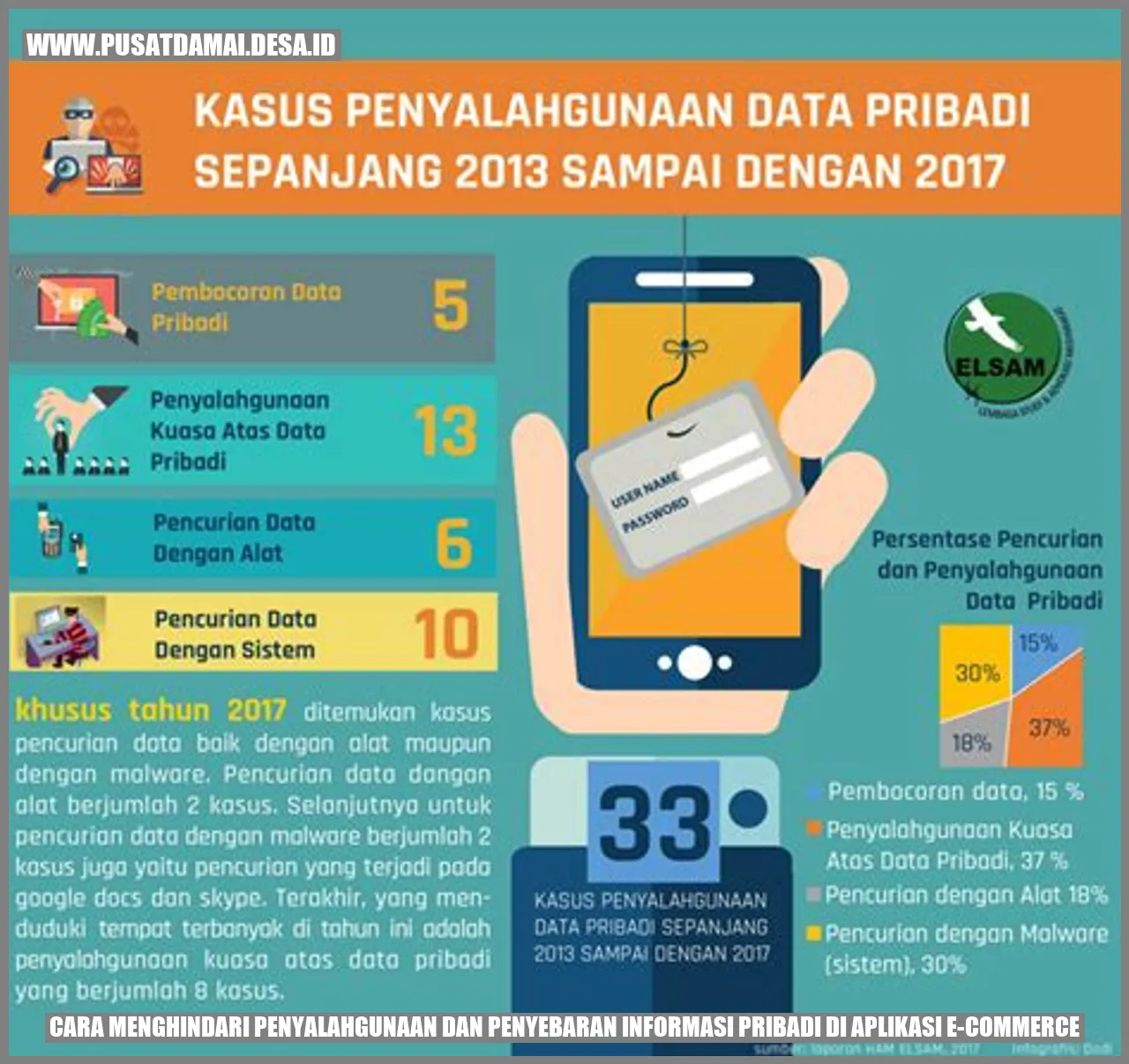 Cara Menghindari Penyalahgunaan dan Penyebaran Informasi Pribadi di Aplikasi e-commerce