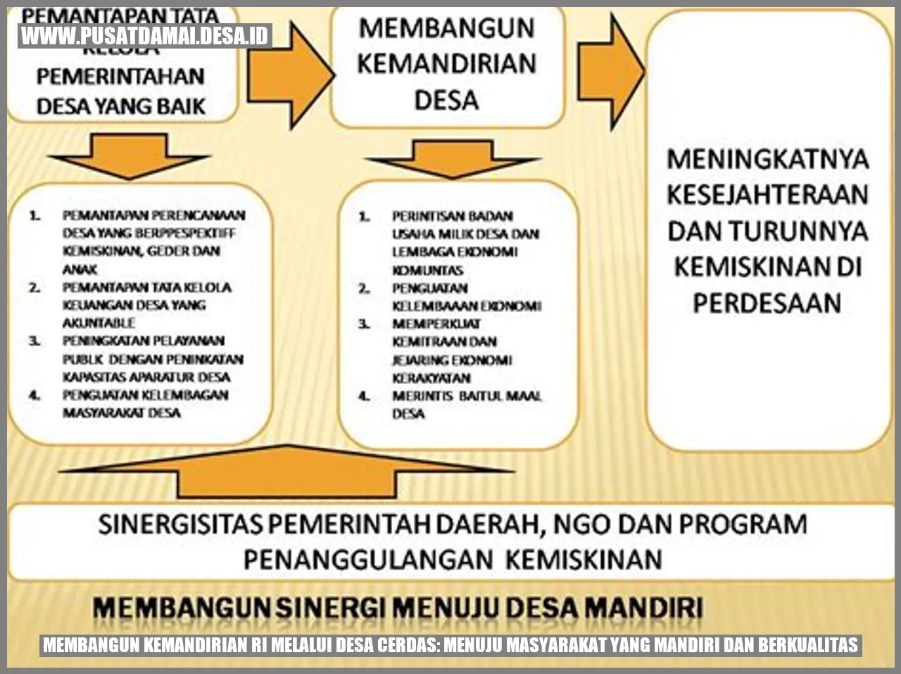 Membangun Kemandirian RI melalui Desa Cerdas: Menuju Masyarakat yang Mandiri dan Berkualitas