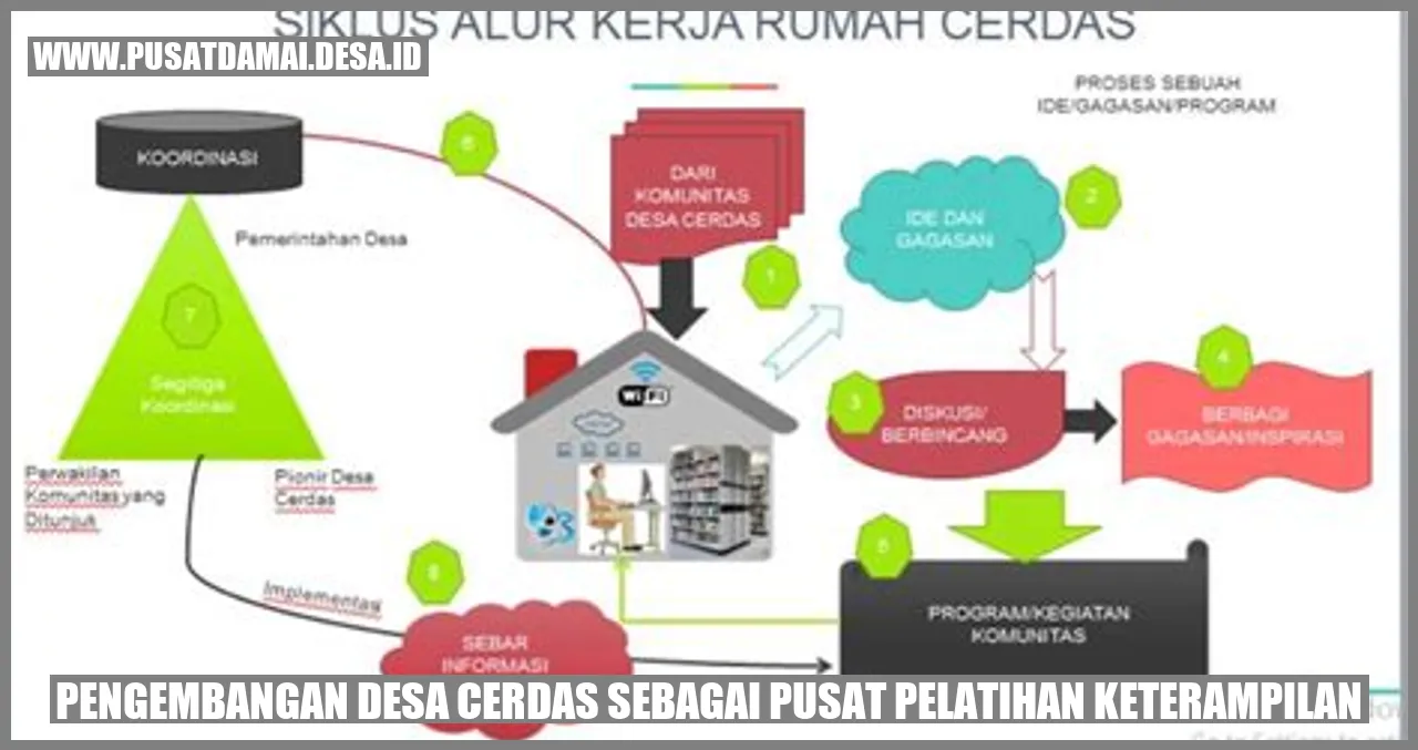 Pengembangan Desa Cerdas sebagai Pusat Pelatihan Keterampilan