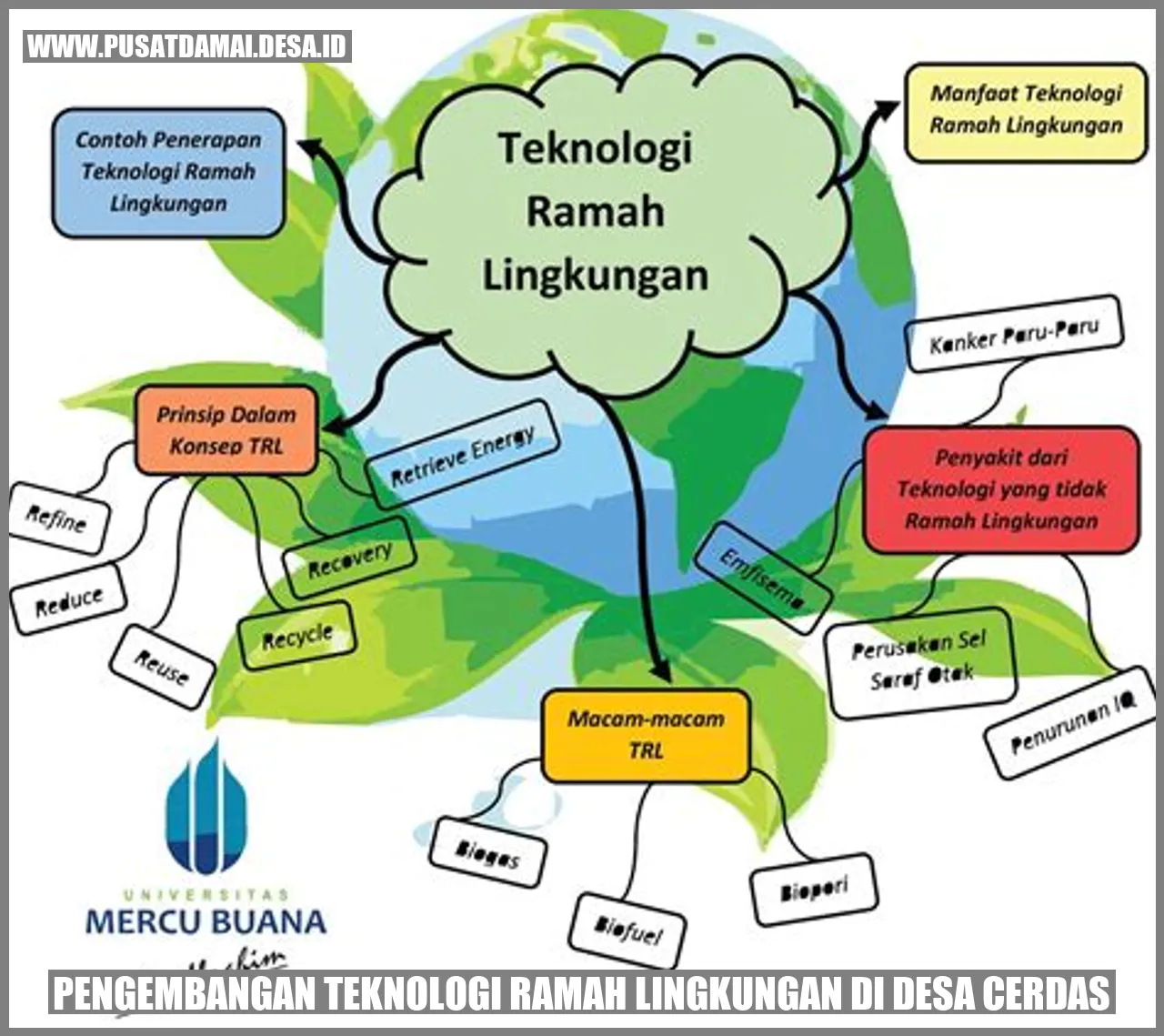 Pengembangan Teknologi Ramah Lingkungan di Desa Cerdas