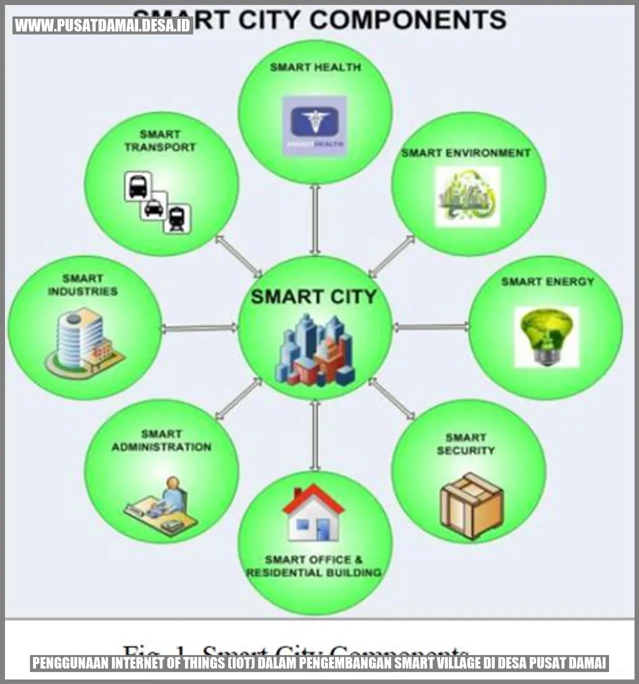 Gambar IoT di Desa Pusat Damai