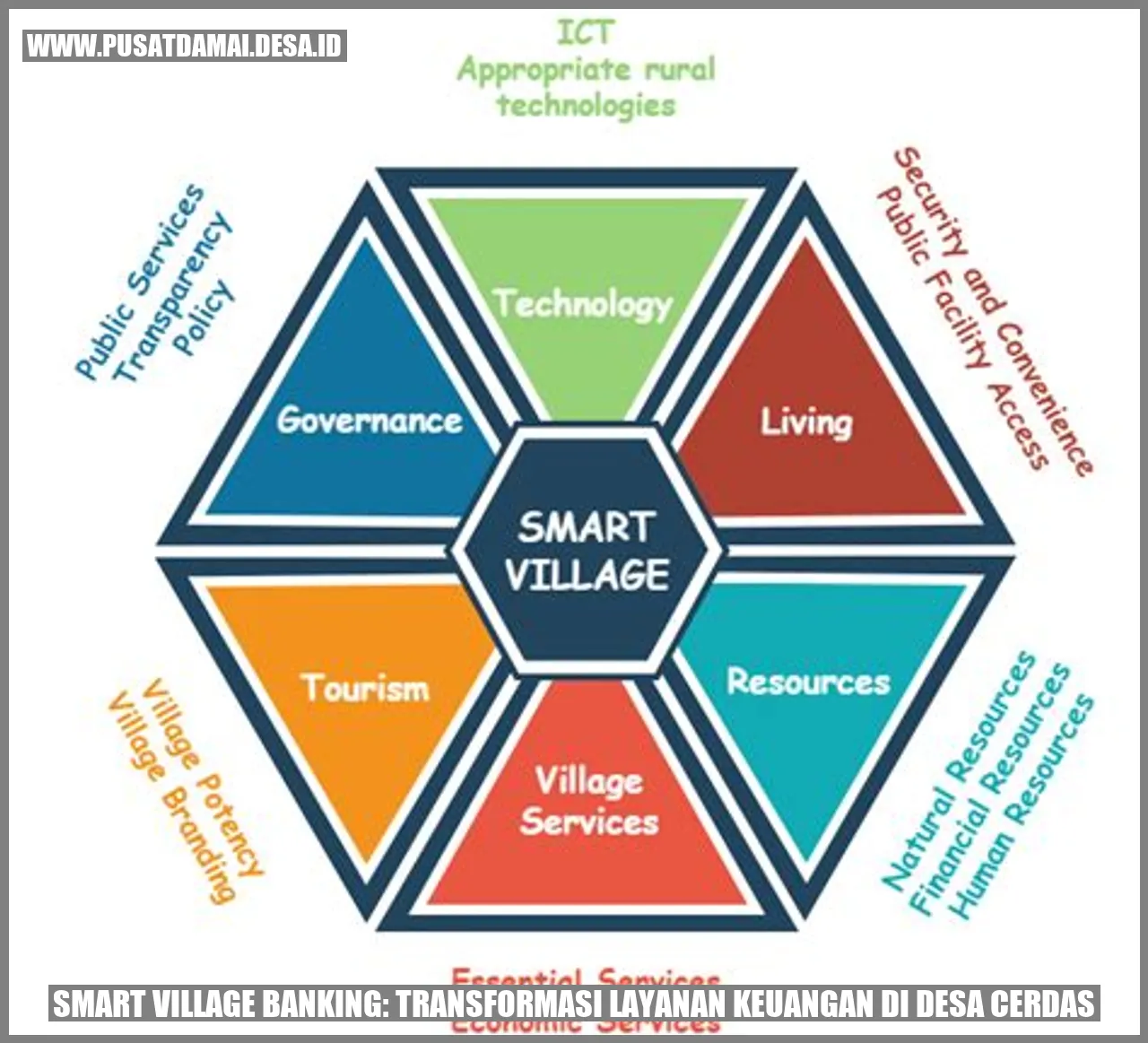 Smart Village Banking: Transformasi Layanan Keuangan di Desa Cerdas